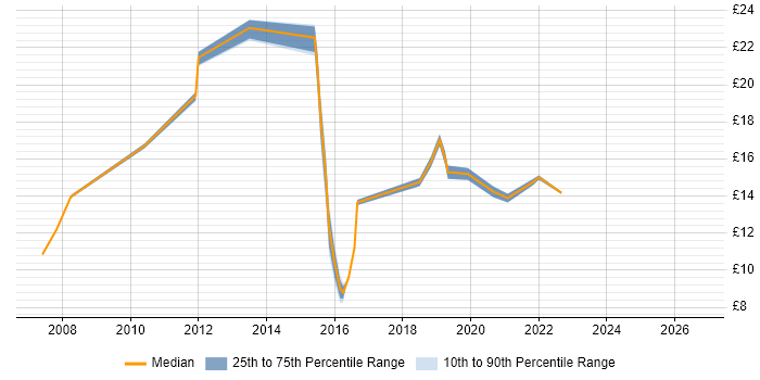 Contractor hourly rate distribution trend for jobs in Stevenage citing Remedy