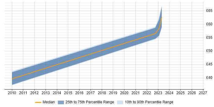Contractor hourly rate distribution trend for jobs in Stevenage citing Replication