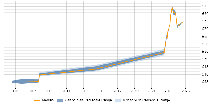 Contractor hourly rate distribution trend for jobs in Stevenage citing Requirements Analysis