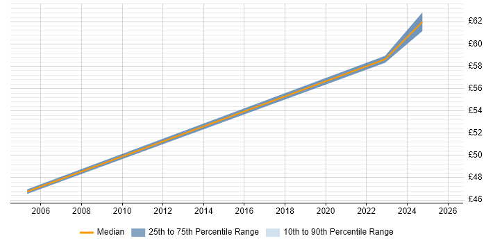 Contractor hourly rate distribution trend for jobs in Stevenage citing Requirements Gathering