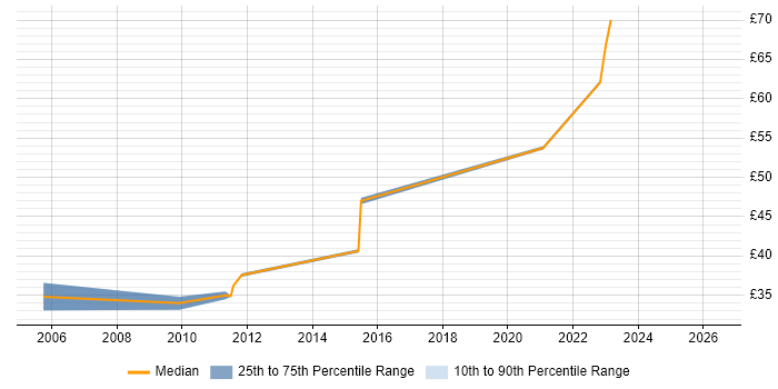 Contractor hourly rate distribution trend for RF Engineer job vacancies in Stevenage