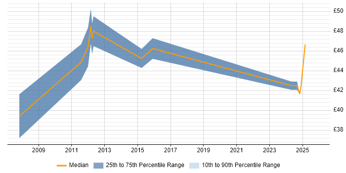 Contractor hourly rate distribution trend for jobs in Stevenage citing Risk Analysis