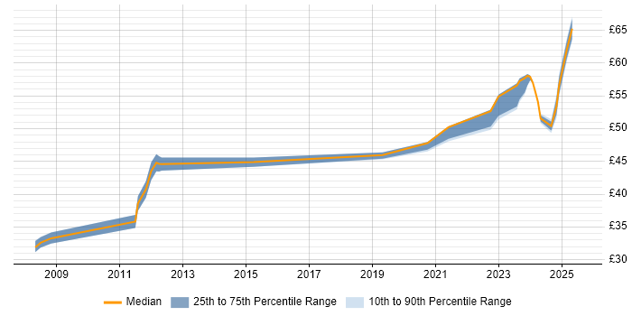 Contractor hourly rate distribution trend for jobs in Stevenage citing Risk Management