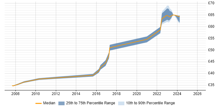 Contractor hourly rate distribution trend for jobs in Stevenage citing RS-422