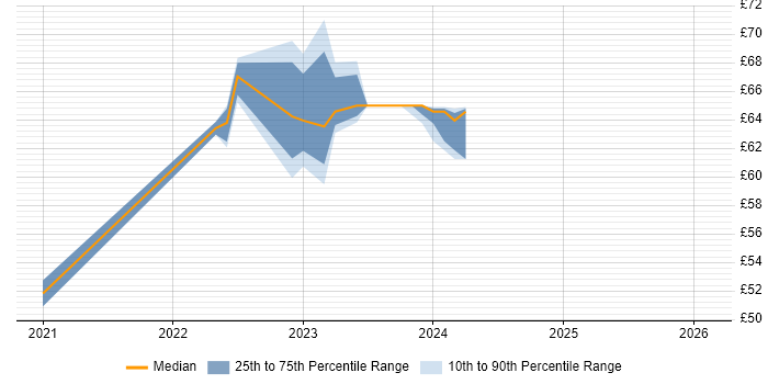 Contractor hourly rate distribution trend for jobs in Stevenage citing RS-485