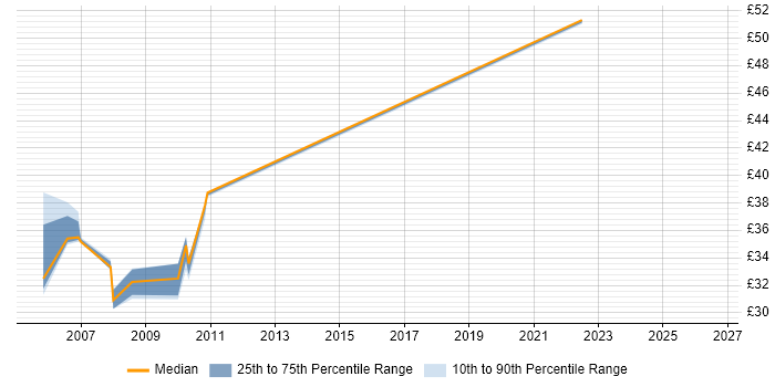 Contractor hourly rate distribution trend for jobs in Stevenage citing SAN