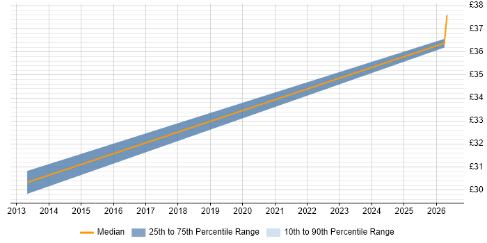 Contractor hourly rate distribution trend for SAP Analyst job vacancies in Stevenage