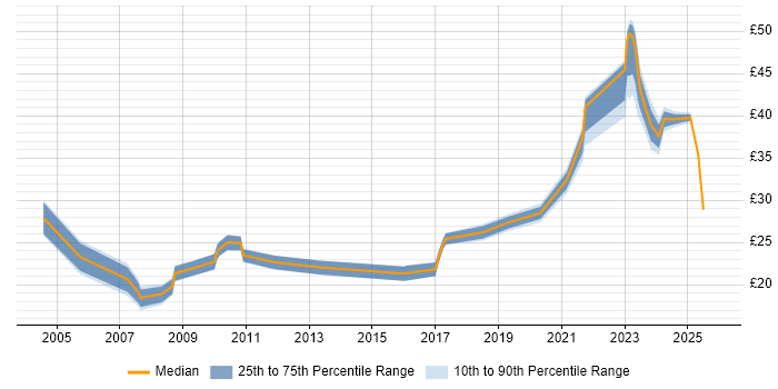 Contractor hourly rate distribution trend for jobs in Stevenage citing SAP