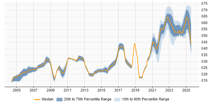 Contractor hourly rate distribution trend for jobs in Stevenage citing SC Cleared