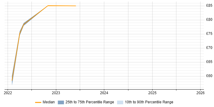 Contractor hourly rate distribution trend for jobs in Stevenage citing Scaled Agile Framework