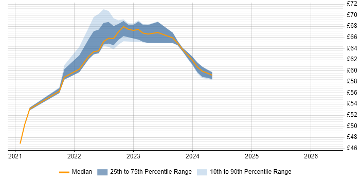 Contractor hourly rate distribution trend for jobs in Stevenage citing Scrum