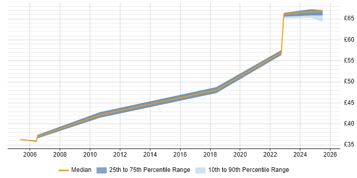 Contractor hourly rate distribution trend for jobs in Stevenage citing SDLC