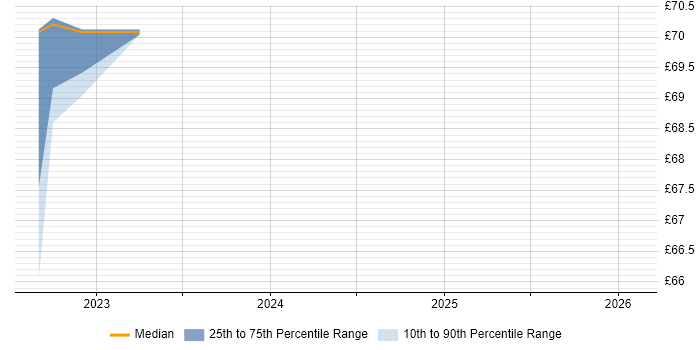 Contractor hourly rate distribution trend for Security Architect job vacancies in Stevenage