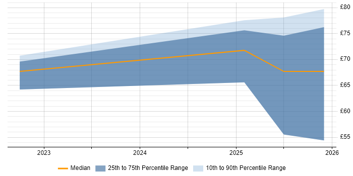 Contractor hourly rate distribution trend for jobs in Stevenage citing Security Operations Centre