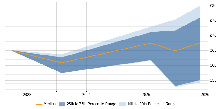 Contractor hourly rate distribution trend for jobs in Stevenage citing Security Operations