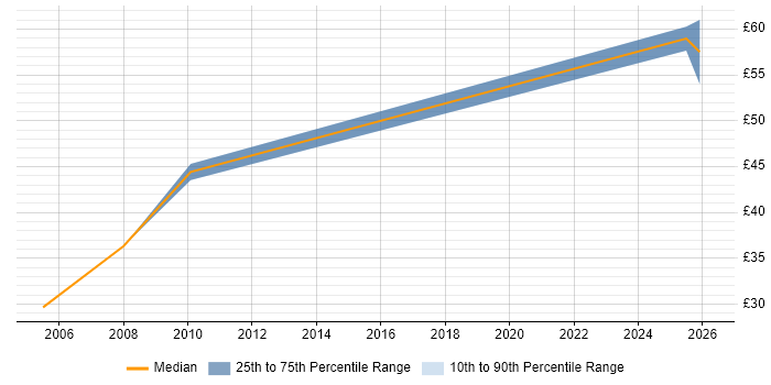 Contractor hourly rate distribution trend for Senior Analyst job vacancies in Stevenage