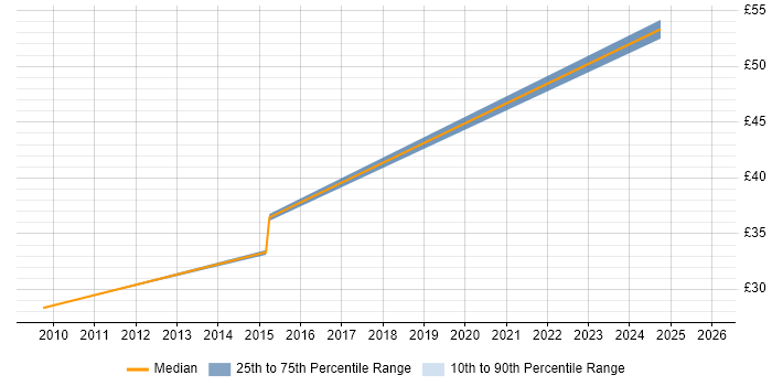 Contractor hourly rate distribution trend for Senior Systems Engineer job vacancies in Stevenage
