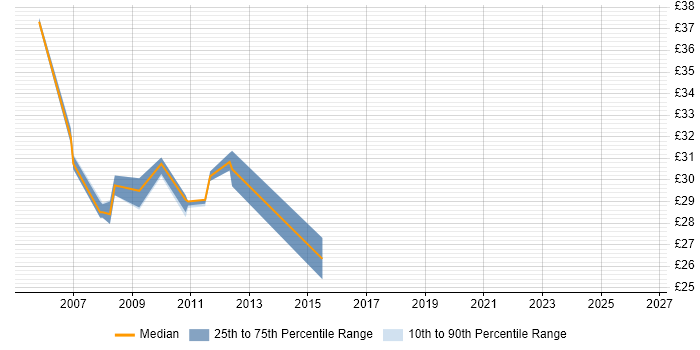 Contractor hourly rate distribution trend for Server Engineer job vacancies in Stevenage