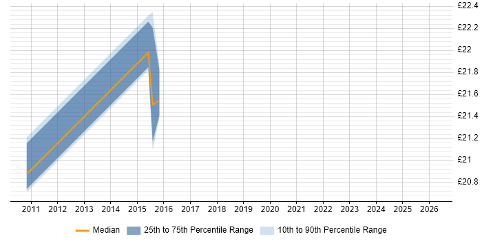 Contractor hourly rate distribution trend for jobs in Stevenage citing Server Management