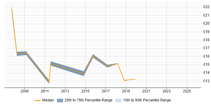Contractor hourly rate distribution trend for Service Analyst job vacancies in Stevenage