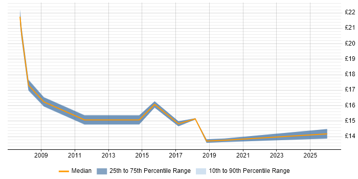 Contractor hourly rate distribution trend for Service Desk Analyst job vacancies in Stevenage