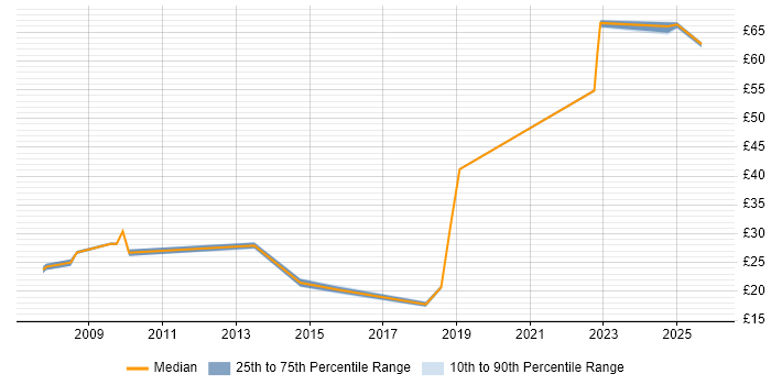 Contractor hourly rate distribution trend for jobs in Stevenage citing Service Management