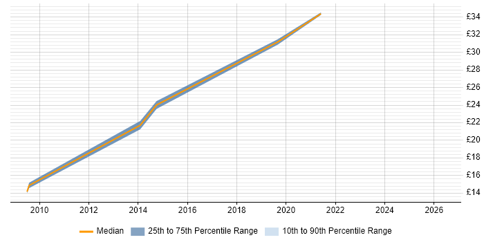 Contractor hourly rate distribution trend for jobs in Stevenage citing SharePoint