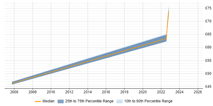 Contractor hourly rate distribution trend for jobs in Stevenage citing Shell Script