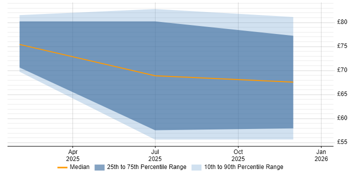 Contractor hourly rate distribution trend for jobs in Stevenage citing SIEM