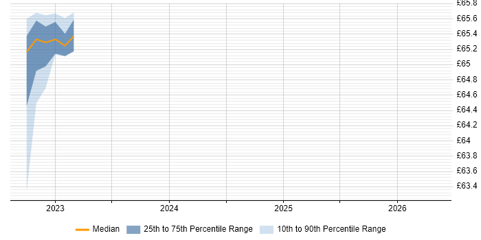Contractor hourly rate distribution trend for jobs in Stevenage citing Six Sigma