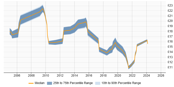 Contractor hourly rate distribution trend for jobs in Stevenage citing SLA