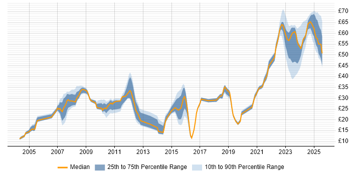 Contractor hourly rate distribution trend for jobs in Stevenage citing Social Skills Contractor hourly rate distribution trend for jobs in Stevenage citing Social Skills