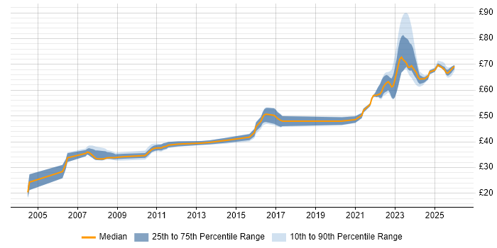 Contractor hourly rate distribution trend for Software Engineer job vacancies in Stevenage