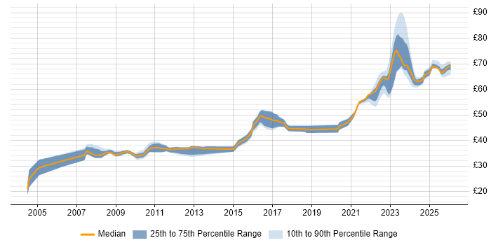 Contractor hourly rate distribution trend for jobs in Stevenage citing Software Engineering