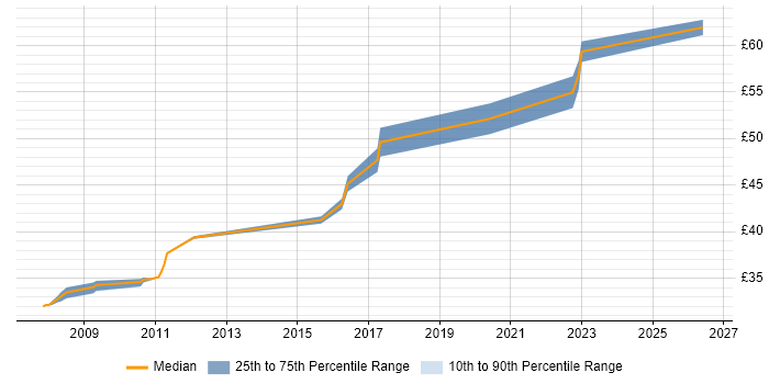 Contractor hourly rate distribution trend for Software Test Engineer job vacancies in Stevenage