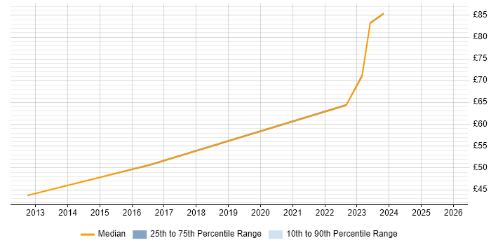 Contractor hourly rate distribution trend for Software Validation Engineer job vacancies in Stevenage