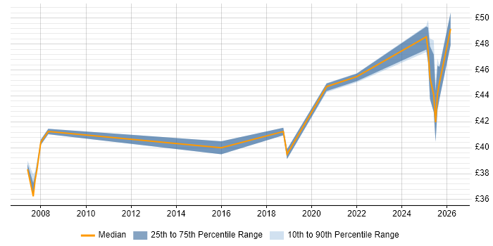Contractor hourly rate distribution trend for jobs in Stevenage citing SpaceWire
