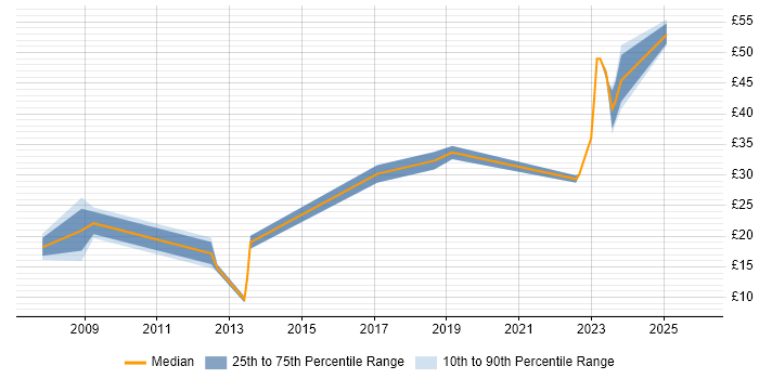 Contractor hourly rate distribution trend for jobs in Stevenage citing Spreadsheet