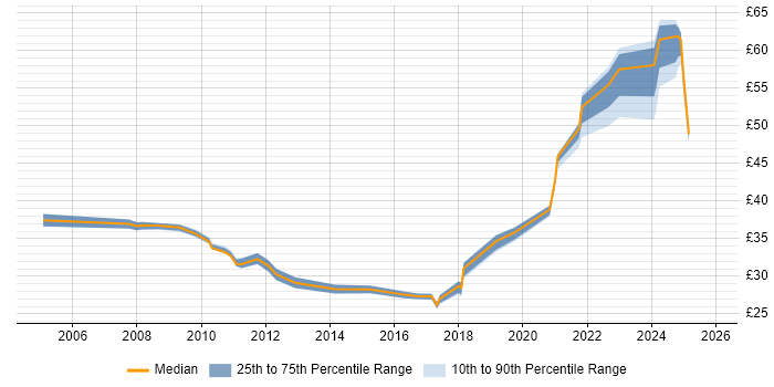 Contractor hourly rate distribution trend for jobs in Stevenage citing SQL