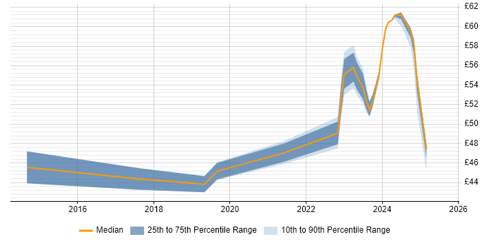 Contractor hourly rate distribution trend for jobs in Stevenage citing Stakeholder Management