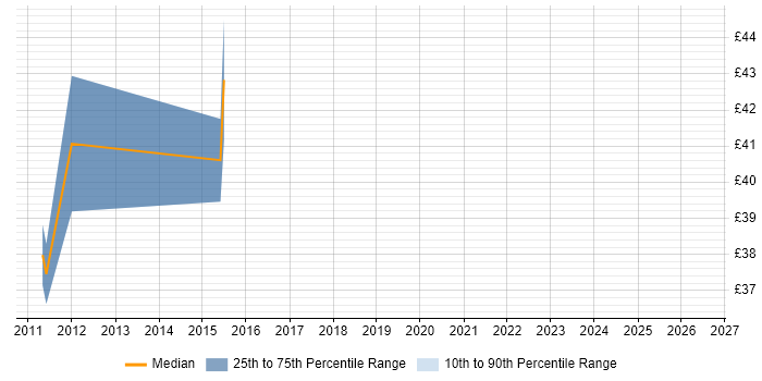 Contractor hourly rate distribution trend for jobs in Stevenage citing Statistical Analysis