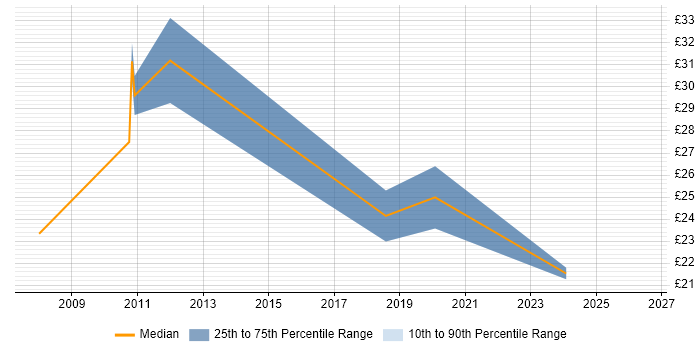 Contractor hourly rate distribution trend for jobs in Stevenage citing Statistics