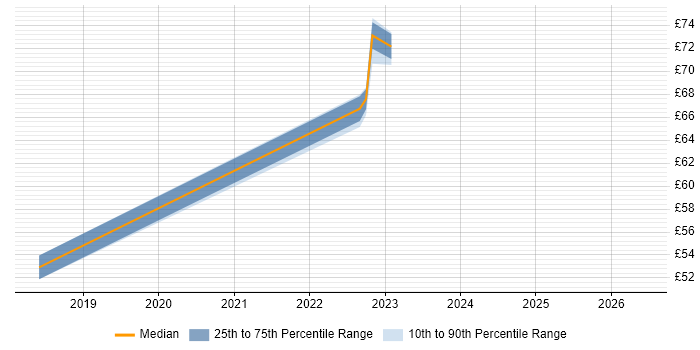 Contractor hourly rate distribution trend for jobs in Stevenage citing Subversion