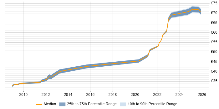 Contractor hourly rate distribution trend for jobs in Stevenage citing SysML
