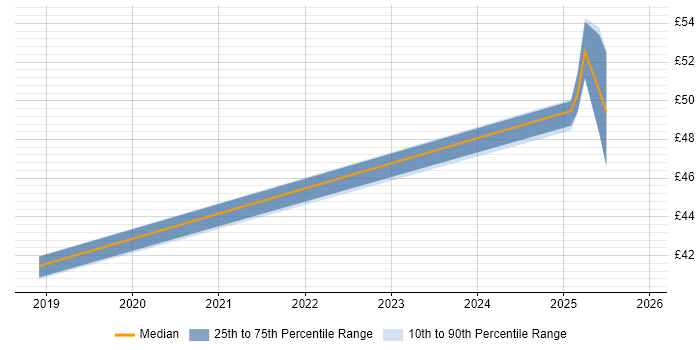 Contractor hourly rate distribution trend for jobs in Stevenage citing System Testing
