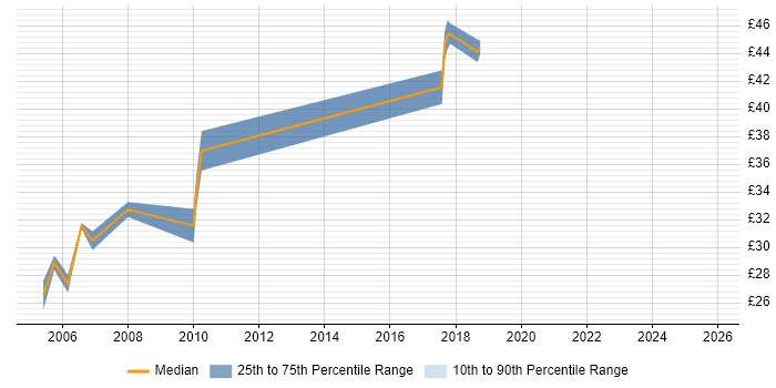 Contractor hourly rate distribution trend for Systems Administrator job vacancies in Stevenage