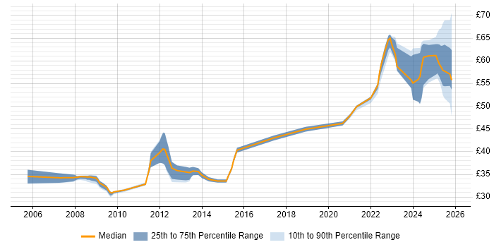 Contractor hourly rate distribution trend for Systems Engineer job vacancies in Stevenage