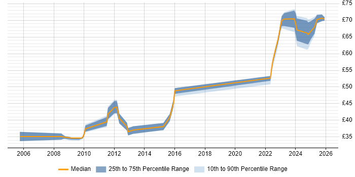 Contractor hourly rate distribution trend for jobs in Stevenage citing Systems Engineering