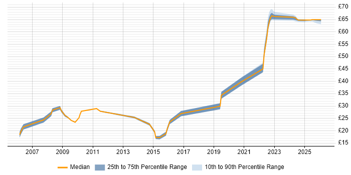 Contractor hourly rate distribution trend for jobs in Stevenage citing TCP/IP