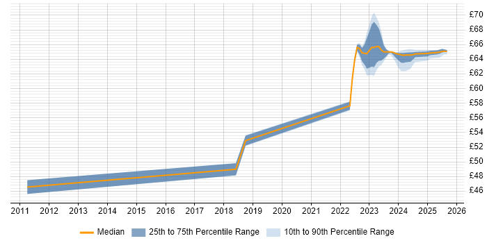 Contractor hourly rate distribution trend for jobs in Stevenage citing TDD